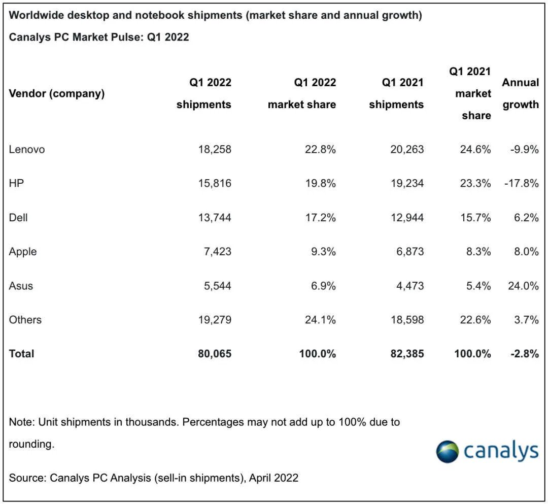 笔记本出货量排名（第一竟然不是苹果）