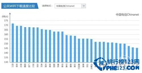 中国城市网速排行榜