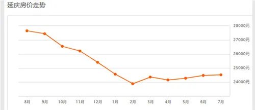 2018北京二手房房价走势图 北京哪个区的房价更便宜