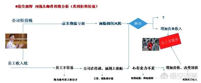 京东内部邮件曝光，东哥4月15凌晨给配送员工发的一封邮件，你们怎么看？