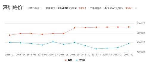 深圳近十年房价走势图 2017年深圳房价情况