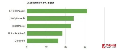 LG Optimus 擎天2X双核处理器性能测试