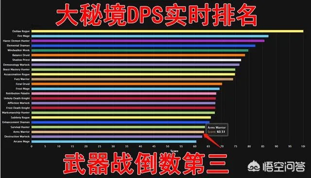 魔兽世界8月14日最新职业调整，武器战获史诗级BUFF，为何玩家仍然觉得不满意？