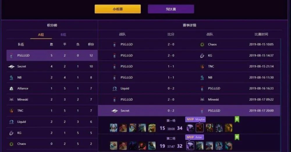 Dota2 TI9最新积分榜 各战队积分与赛程一览