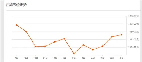 2018北京二手房房价走势图 北京哪个区的房价更便宜