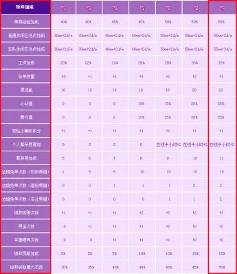 《QQ飞车》紫钻新特权介绍 包括新手和紫钻LV7特权！