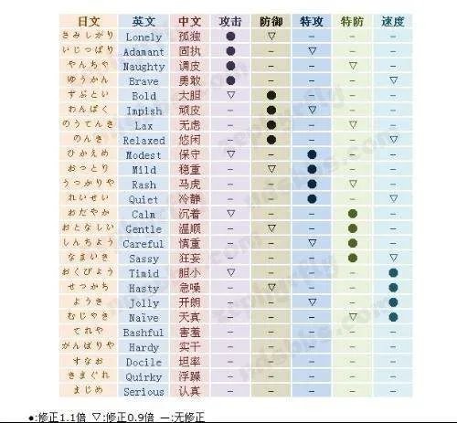 口袋妖怪白金光伊布进化为哪个最好