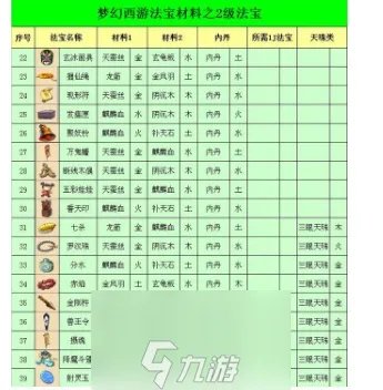 梦幻西游法宝合成材料摆放在哪里-梦幻法宝怎么获取