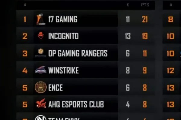 绝地求生fgs国际邀请赛排名是怎样的？
