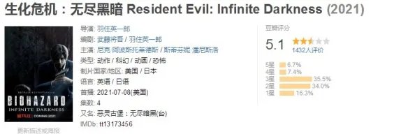 《生化危机》口碑翻车：豆瓣5.1！爆米花指数仅59%！