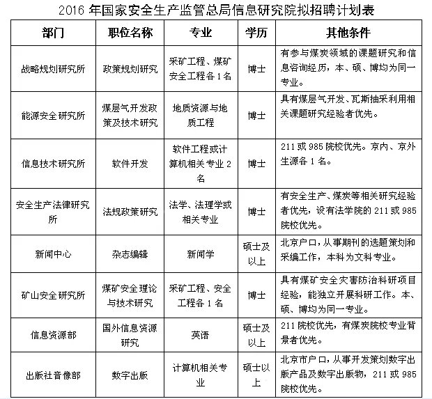 2016浙江事业单位招聘：国家安全生产监督管理总局信息研究院招聘公告（若干）
