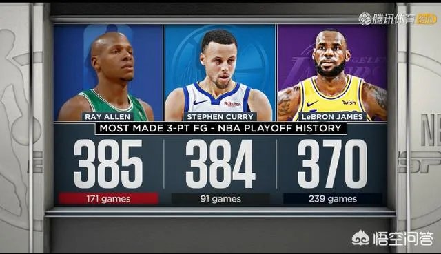 西部季后赛勇士121：104快船，库里38+15+7他是球队获胜的关键球员吗？