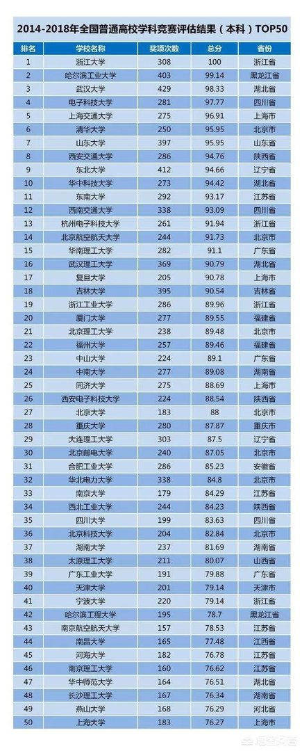 2019中国大学排名已经出炉,你对武汉大学排名第八怎么看?