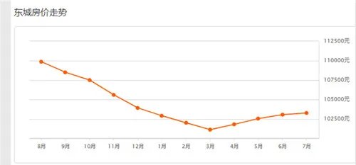 2018北京二手房房价走势图 北京哪个区的房价更便宜