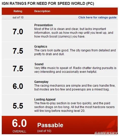 伪MMO？《极品飞车：世界在线》获IGN 6.0低分