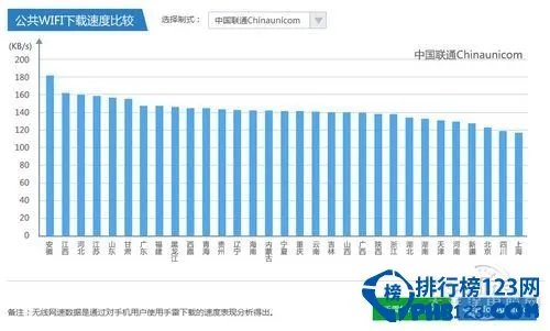中国城市网速排行榜