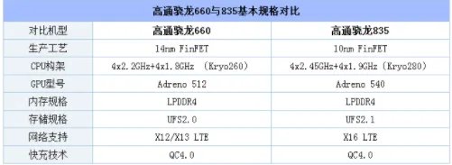 骁龙660和骁龙835到底哪个好