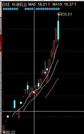 002770从发行价到现在是多少倍