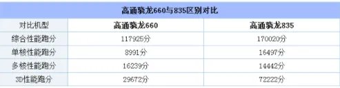 骁龙660和骁龙835到底哪个好