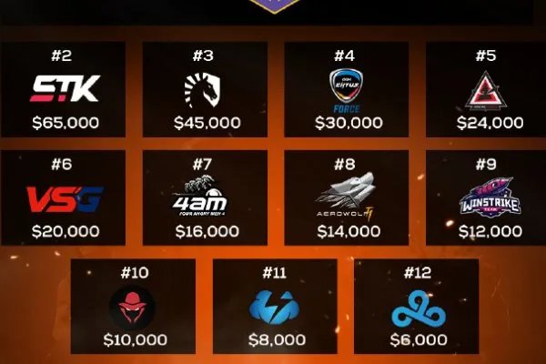 绝地求生fgs国际邀请赛排名是怎样的？