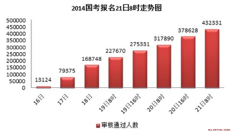 2014年国考报名：432331人通过审核 615个职位无人问津[21日8时]