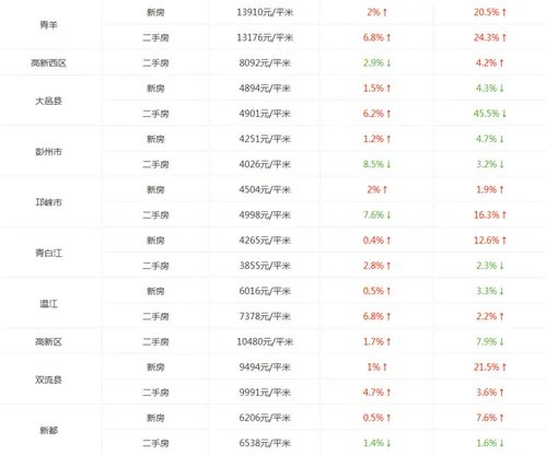 成都房价走势图 2017年成都房价多少钱一平方