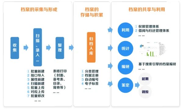 清华紫光、量子伟业、致得软件的档案管理系统有什么区别，哪个性价比高？