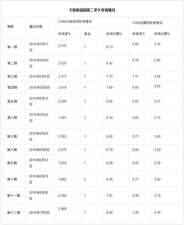 《极限挑战》豆瓣评分这么高，为何还是没有《奔跑吧》名气大？
