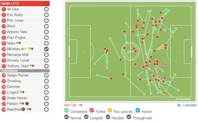曼联2-0莱斯特城豪取三连胜，曼联表现怎么样？