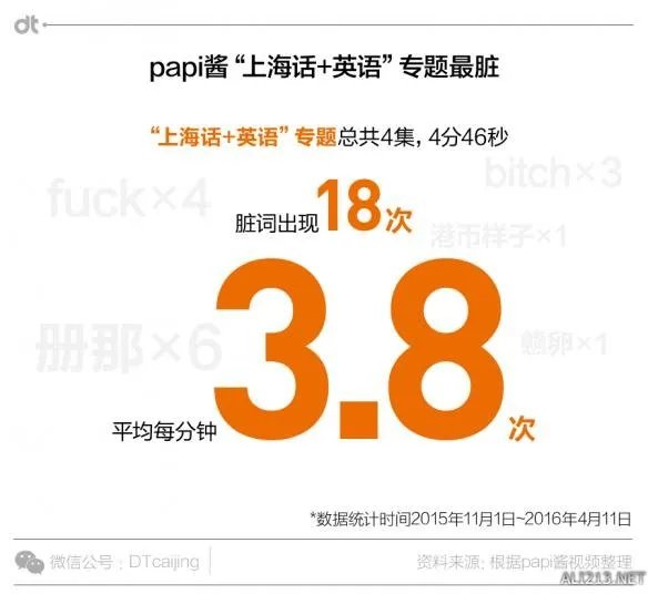 papi酱爆过多少粗口？粗略统计：12次卧槽11次TMD