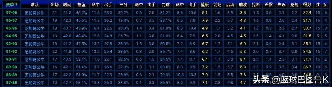 乔丹在打不过活塞时，选择和同届的奥拉朱旺抱团，可以几个冠军？
