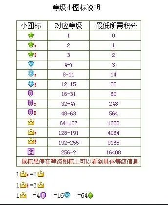 YY等级的图标是什么