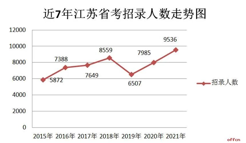2021江苏公务员考试职位表