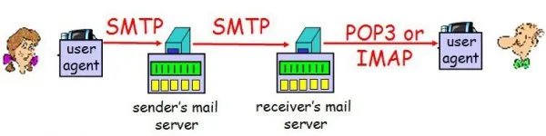 接收邮件服务器(POP）怎么写啊？