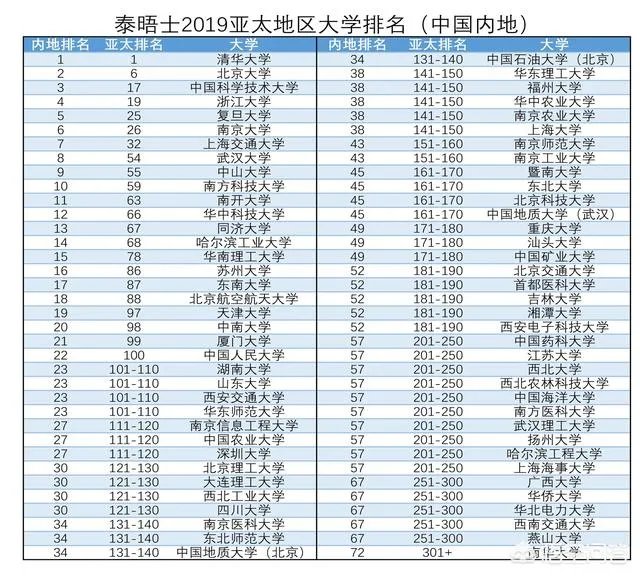 2019中国大学排名已经出炉,你对武汉大学排名第八怎么看?