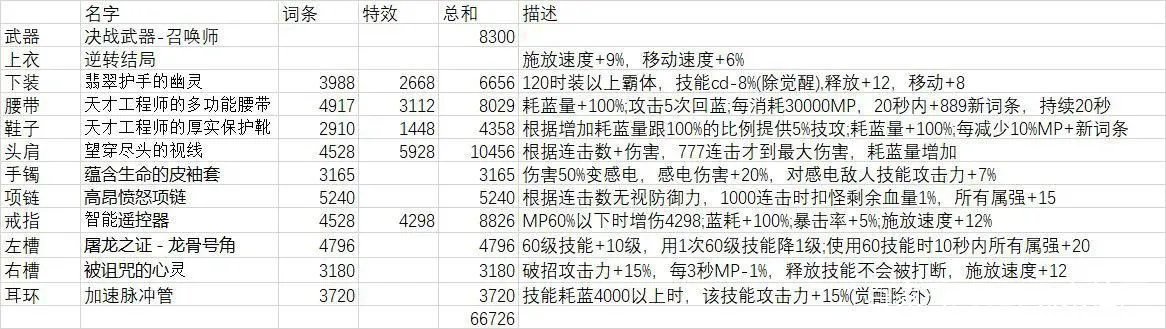 DNF110版本召唤师装备怎么搭配