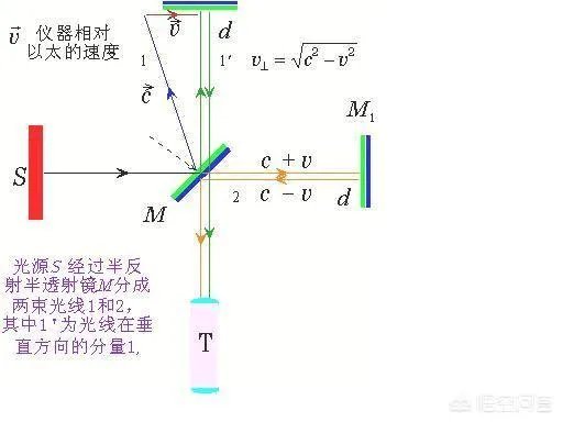 迈克尔逊莫雷实验是什么？为什么一些科普文章中说这个实验很重要？