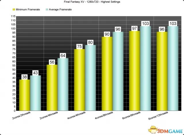 《最终幻想15》PC版性能分析 史上最良心的优化