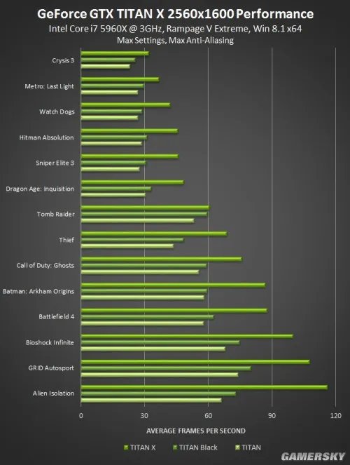 14款游戏下GTX Titan、GTX Titan Black和GTX Titan X性能有什么区别？