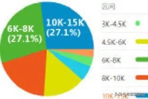 软件测试工程师薪资待遇好不好？