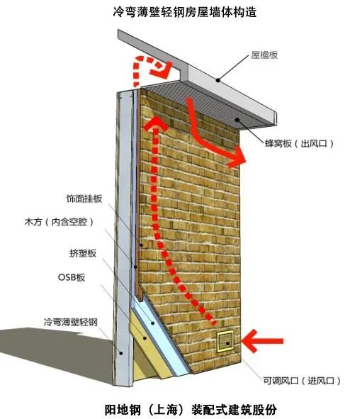 什么叫冷弯薄壁型钢结构体系住宅