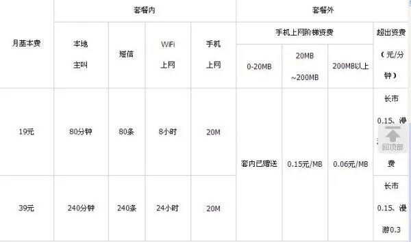 电信3G套餐有哪些？资费怎么样？