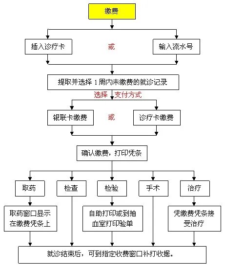 广东省人民医院自助挂号缴费机使用指南