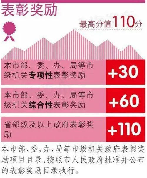 2018年上海居住证积分细则   加分和减分的指标有哪些