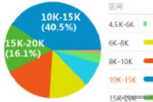 软件测试工程师薪资待遇好不好？