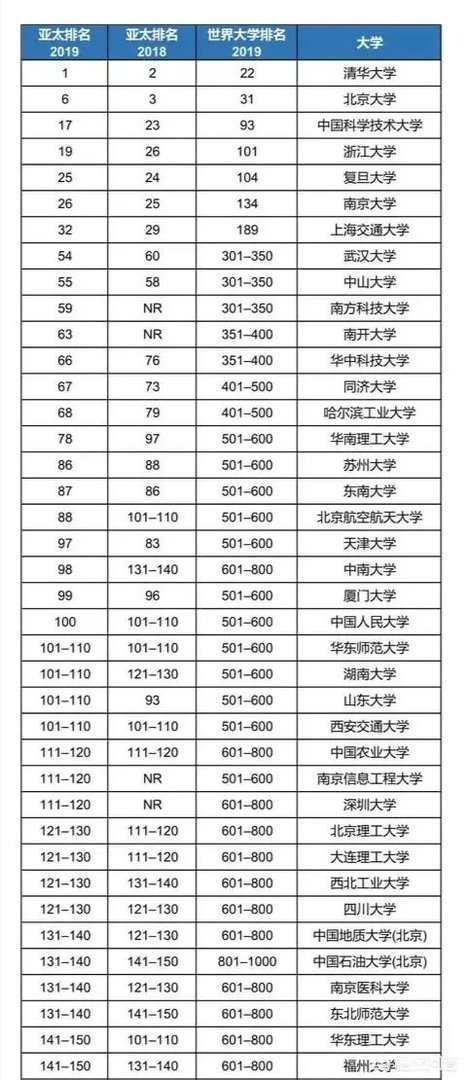 2019中国大学排名已经出炉，你对武汉大学排名第八怎么看？