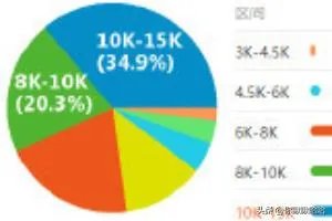 软件测试工程师薪资待遇好不好？