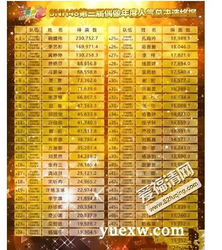 2016SNH48第三届年度总选举排名名单公布 排在第一名的是谁