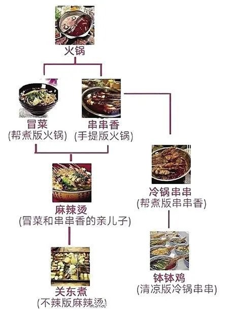 麻辣烫与串串有什么区别？