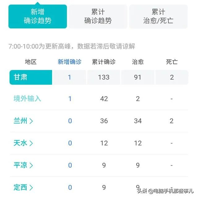 为什么甘肃会有那么多境外输入病例?北上广这些都不如甘肃的多?